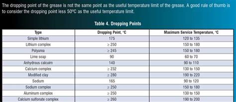 grease dropping point chart